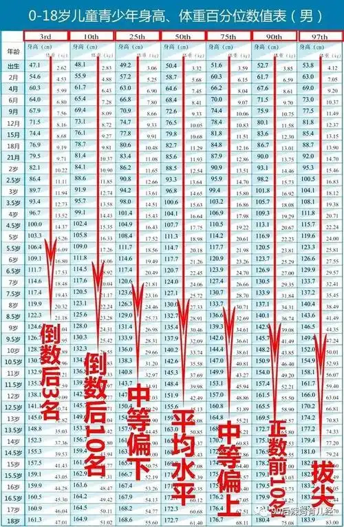 13岁男孩骨龄17岁,儿科医生建议,家长做好4点,还有长高希望