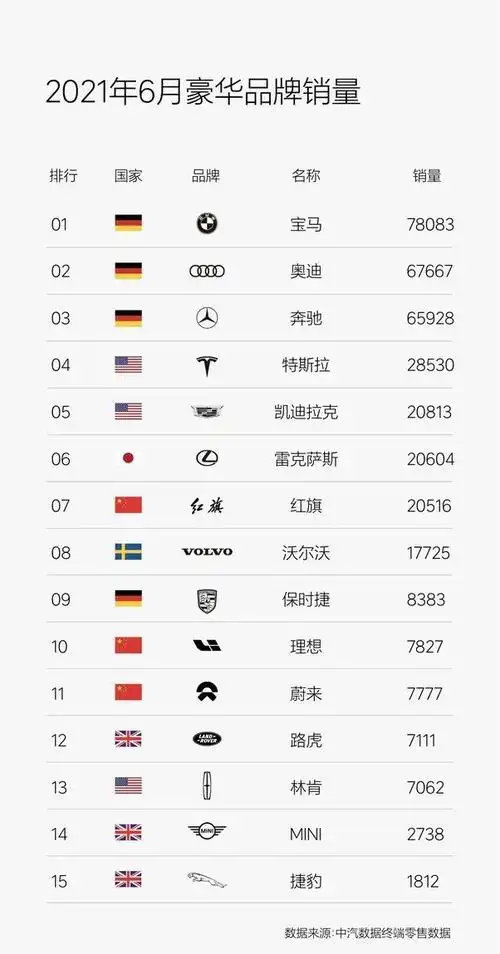 在6月的豪华品牌销量排名中,理想汽车也跨入了前十榜单,不仅是中国新